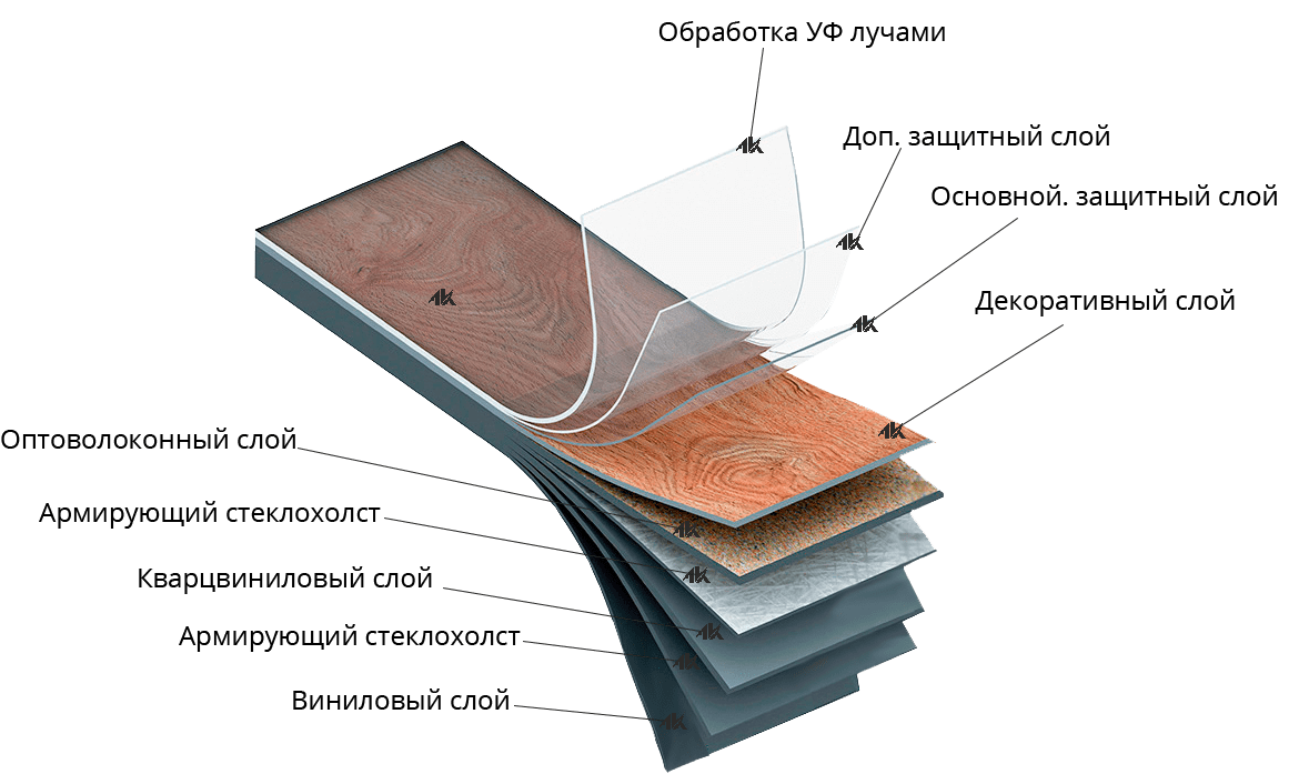 Кварц винил какой толщины. Кварц виниловый ламинат пирог пола. Кварц виниловый ламинат слои. Кварц виниловый ламинат из чего состоит. Кварц виниловый ламинат состав.
